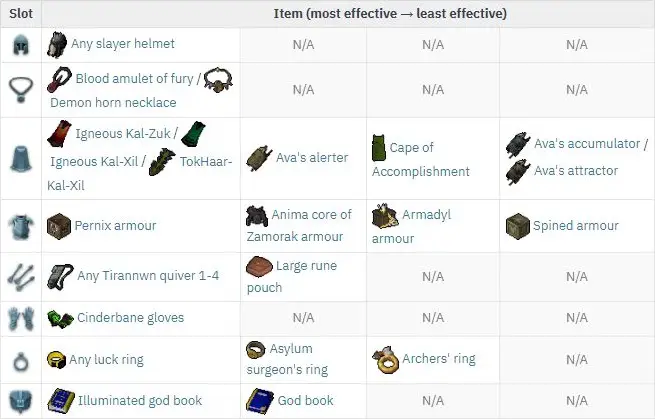 recommendations for rs3 ranged slayer gear