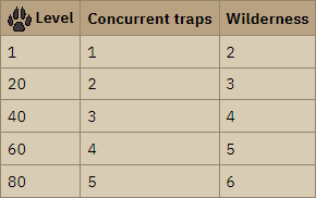 Hunter traps available per level in osrs
