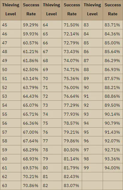 blackjacking success rates osrs