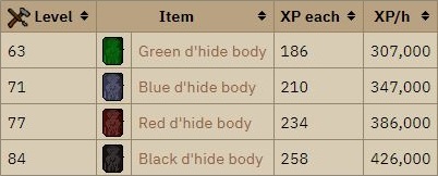 dragon hide bodies crafting exp osrs