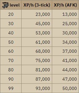 osrs fly fishing experience rates