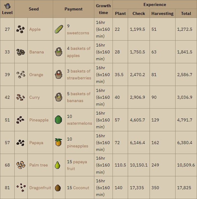 osrs fruit tree experience rates