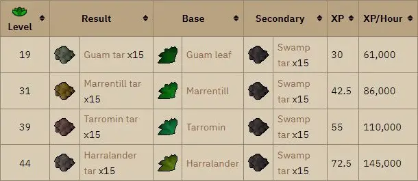 osrs making tar herblore exp per hour