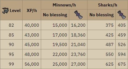 osrs minnows fishing experience rates