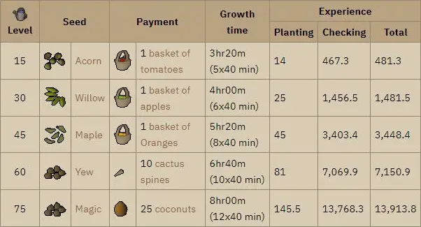 osrs normal trees experience rates