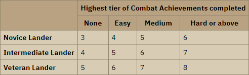 osrs pest control reward points per tier