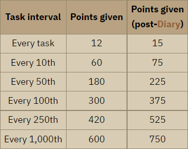 osrs slayer task points from nieve