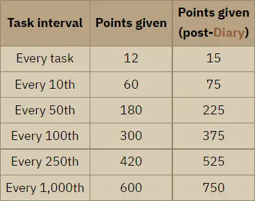 osrs slayer task points from nieve