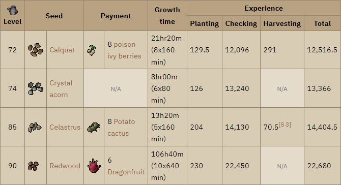 osrs special tree experience rates
