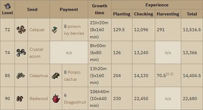 osrs-special-tree-experience-rates osrs special tree experience rates