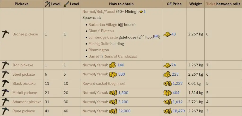 Free-to-play-Pickaxes-in-OSRS Free-to-play Pickaxes in OSRS