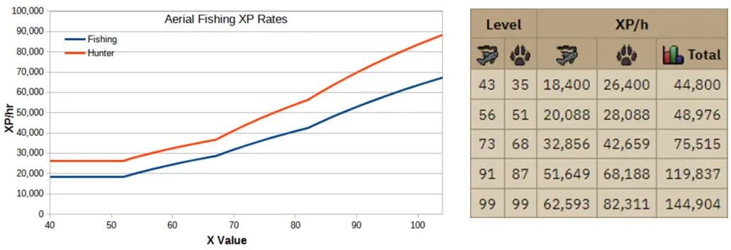 OSRS Aerial Fishing Experience Rates