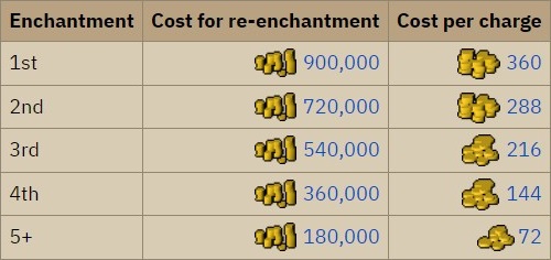 OSRS Charging fee for Crystal Bow