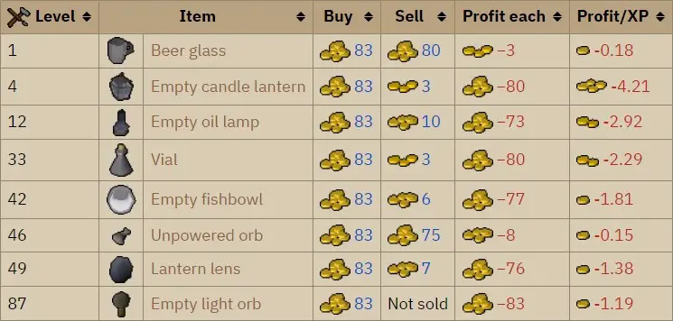 OSRS-Cost-when-training-crafting-via-Blowing-Glass OSRS Cost when training crafting via Blowing Glass