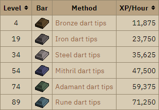 OSRS Smithing Dart Tips Experience rates