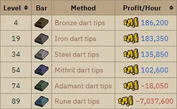 OSRS Smithing Dart Tips Hourly profit