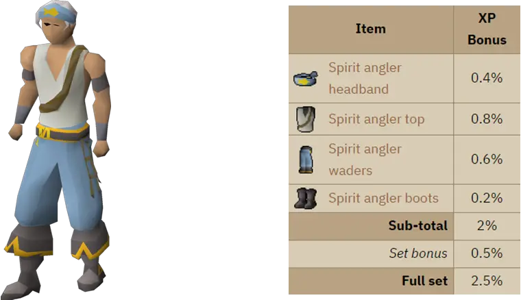 OSRS-Spirit-Anglers-Outfit OSRS Spirit Anglers Outfit