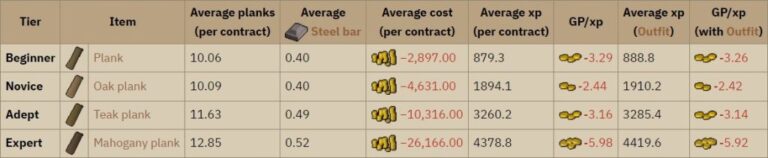 OSRS Mahogany Homes Guide | Construction Method