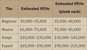 Xp Rates Osrs OSRS Mahogany Homes Guide | Construction Method