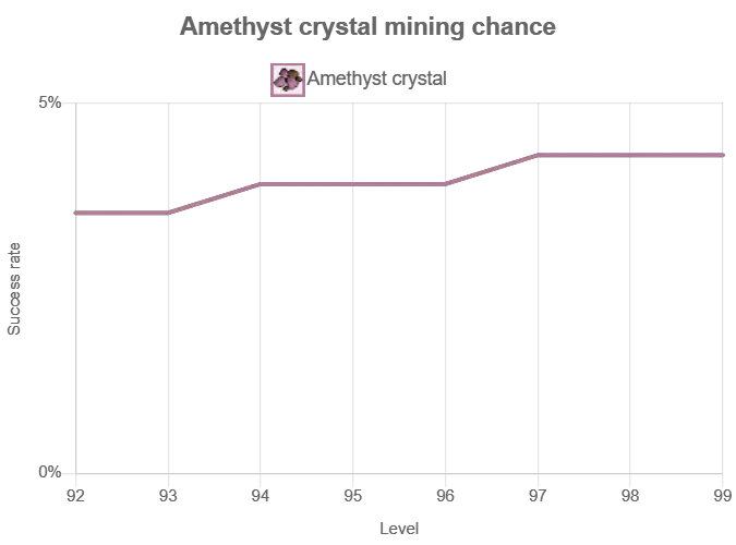 osrs amethyst mining chance